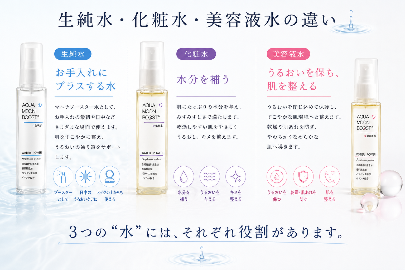 生純水・化粧水・美容液水の3つの水の役割